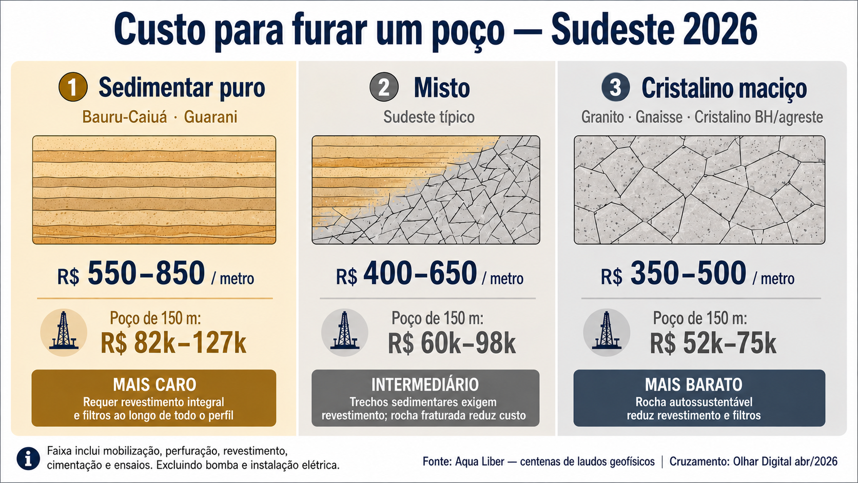 Custo-de-perfurar-um-poco-no-Sudeste-em-2026